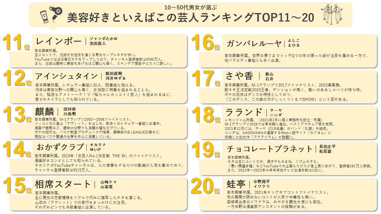 皆さんは何組予想できますか？【キャスティング担当者必見】2023年、最新好きな芸人ランキングTOP20のサブ画像5