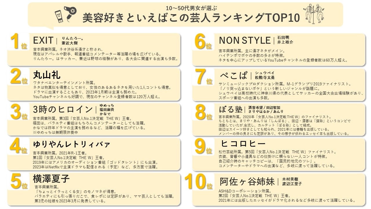 皆さんは何組予想できますか？【キャスティング担当者必見】2023年、最新好きな芸人ランキングTOP20のサブ画像6