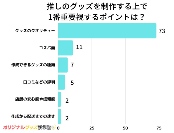 【調査レポート】推しのグッズを制作する上で1番重要視するポイントは？1位は『グッズのクオリティー』でした！のメイン画像