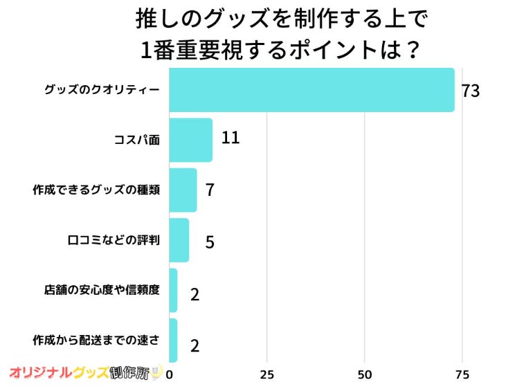 【調査レポート】推しのグッズを制作する上で1番重要視するポイントは？1位は『グッズのクオリティー』でした！のサブ画像1