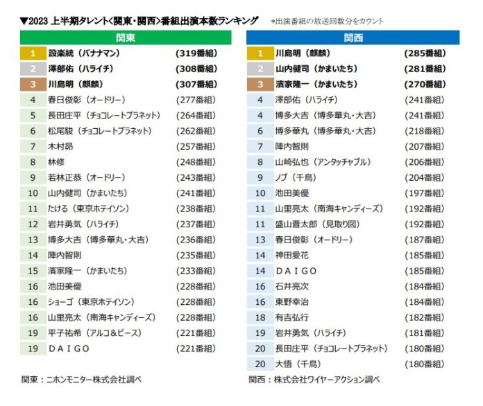 ニホンモニター 2023上半期タレント＜関東・関西＞番組出演本数ランキングのメイン画像