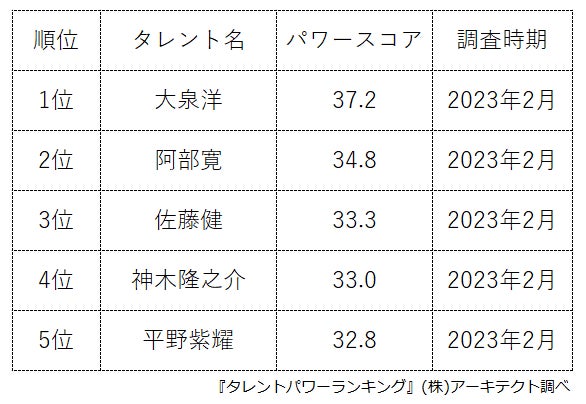 ​ 『タレントパワーランキング』が刑事ドラマ出演俳優のランキングを発表！株式会社アーキテクトがスタートさせた、WEBサイト『タレントパワーランキング』ランキング企画第237弾！！のサブ画像2