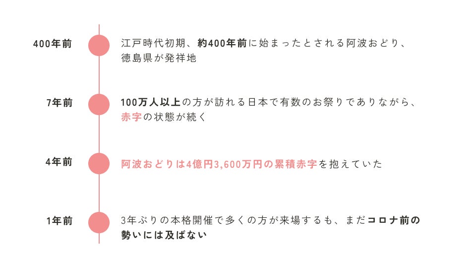 徳島の阿波おどりに北京・ロンドンオリンピック日本代表の鶴見虹子氏、中嶋涼子氏、寺田ユースケ氏が踊り子として参加決定！のサブ画像6