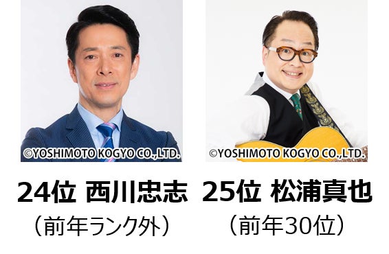 緊急速報！『吉本新喜劇座員総選挙2023』速票順位のお知らせのサブ画像8