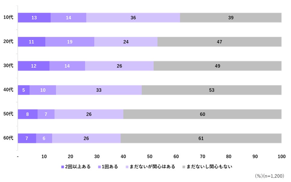 ロケ地巡りやアニメの聖地巡礼に関する調査／ロケ地巡りやアニメの聖地巡礼への関心は全体で48％、10代では63％と高いのサブ画像2