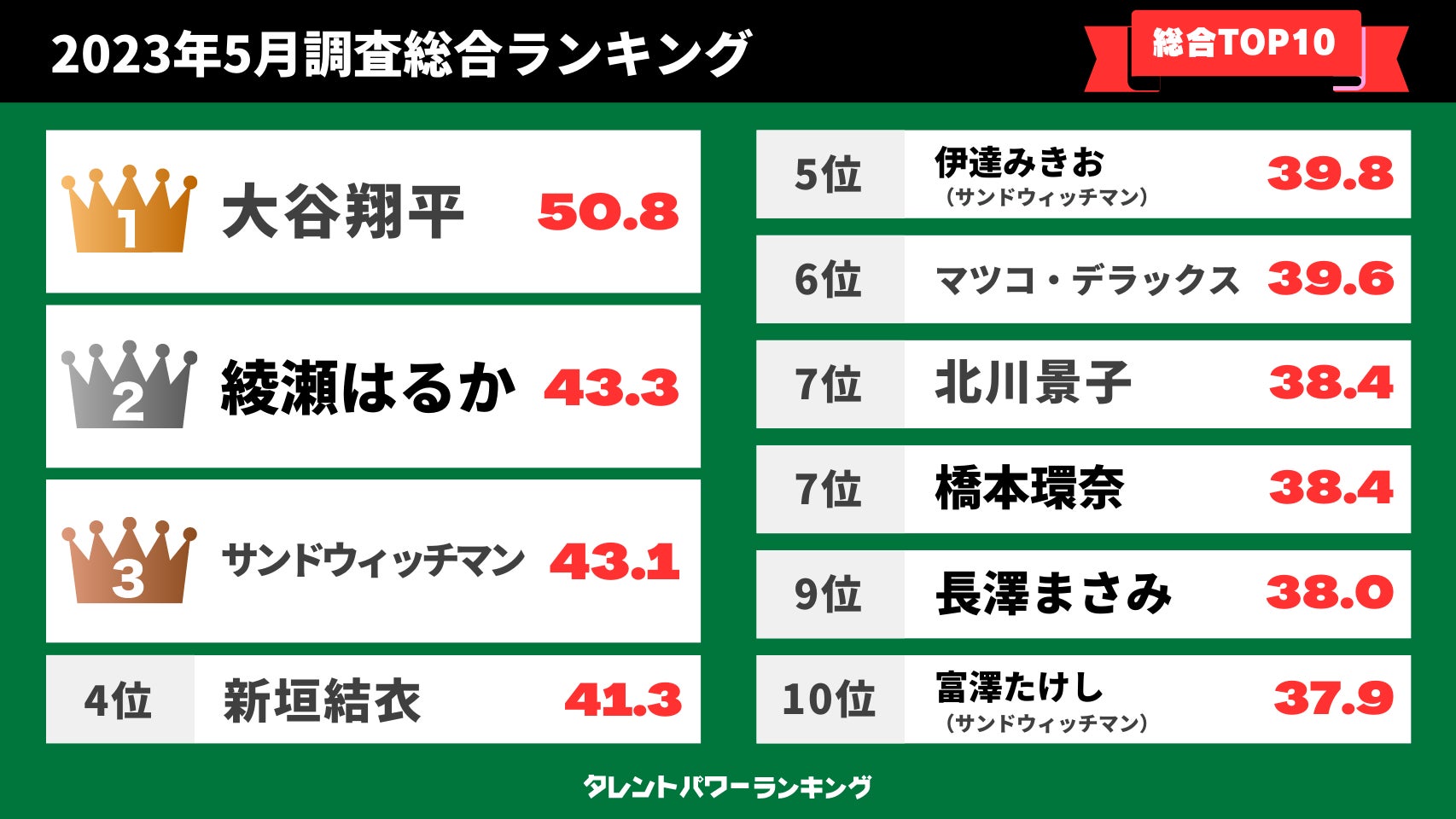 ​「タレントパワーランキング」2023年5月度調査（第2四半期）の総合トップ10を発表！！のサブ画像2