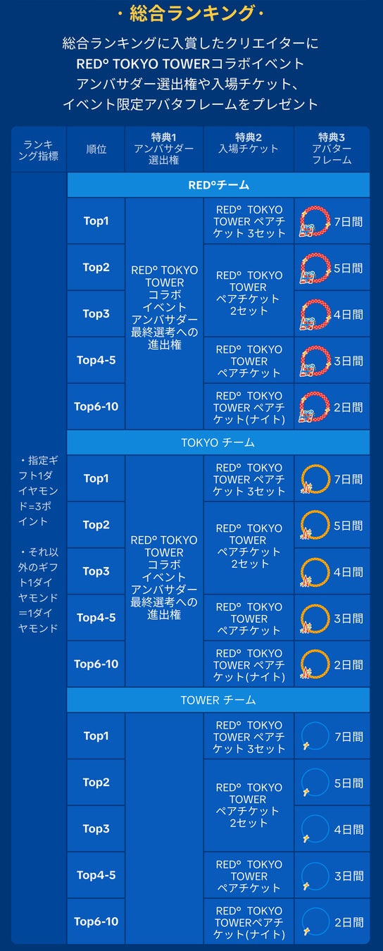 『TikTok LIVE | RED° TOKYO TOWER』アンバサダー４名を選抜する『RED° TOKYO TOWERコラボキャンペーン』においてboom株式会社がイベントの企画運用をサポート！のサブ画像3
