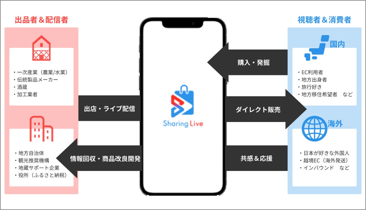 生産者と消費者をつなげるライブコマースプラットフォーム『SharingLive』サービスサイトリニューアルのお知らせのサブ画像2