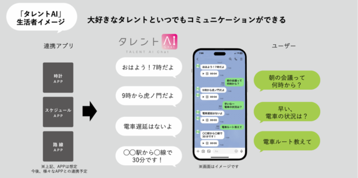 博報堂、タレントとLINE上で疑似コミュニケーションができるAIチャットボットサービス「タレントAI Chat」を開発のメイン画像