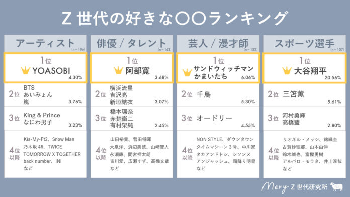 【MERY Z世代研究所 エンタメ調査】Z世代に人気のタレント、キャラクター、お笑い芸人 etc.を大調査各ジャンルで1位に輝くのは誰だ！のメイン画像