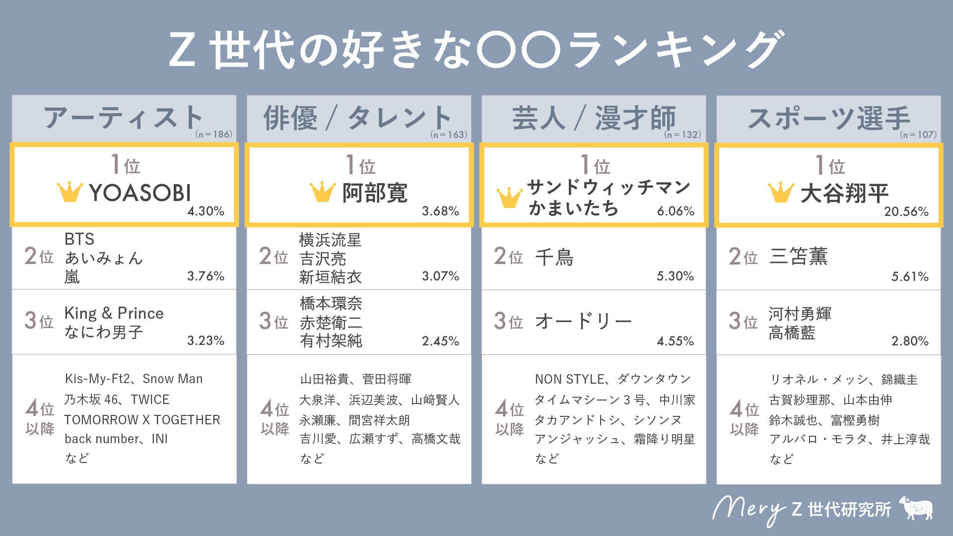 【MERY Z世代研究所 エンタメ調査】Z世代に人気のタレント、キャラクター、お笑い芸人 etc.を大調査各ジャンルで1位に輝くのは誰だ！のサブ画像1