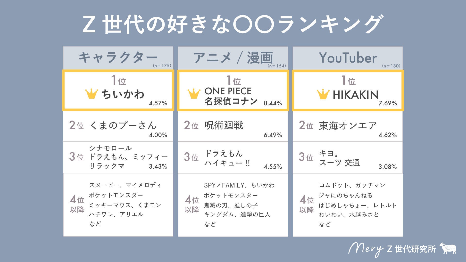 【MERY Z世代研究所 エンタメ調査】Z世代に人気のタレント、キャラクター、お笑い芸人 etc.を大調査各ジャンルで1位に輝くのは誰だ！のサブ画像2