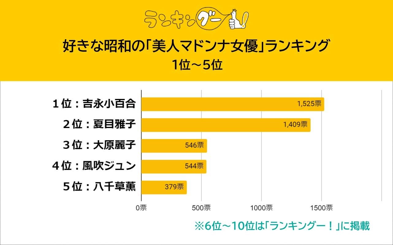 「昭和の美人マドンナ女優」の人気を調査。1位の吉永小百合、2位の夏目雅子が人気を二分する結果に。のサブ画像2
