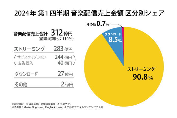 2024年第1四半期音楽配信売上は前年同期比110%の312億円 、四半期ベースで初の300億円超えのメイン画像