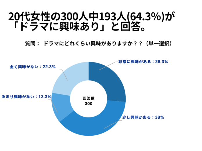 20代女性の300人中193人(64.3％)が「ドラマに興味あり」と回答【ドラマに関するアンケート】のメイン画像