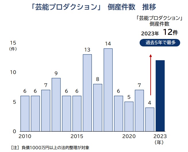 「芸能プロ」の倒産増、過去5年で最多　所属タレントの独立、YouTuberの台頭など逆風にのサブ画像1