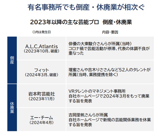 「芸能プロ」の倒産増、過去5年で最多　所属タレントの独立、YouTuberの台頭など逆風にのサブ画像2