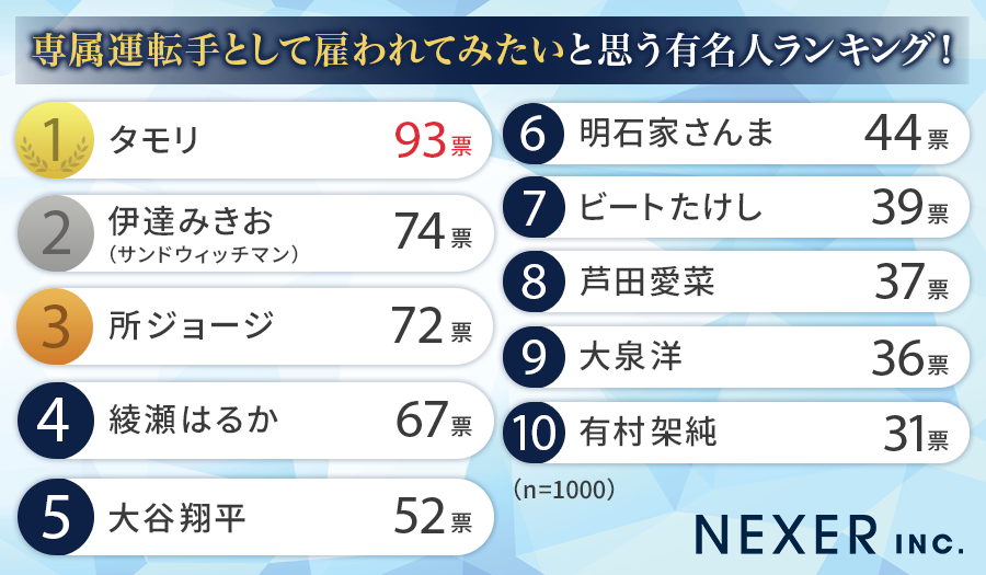 【男女1000人に聞いた】専属運転手として雇われてみたいと思う有名人ランキング！のサブ画像2