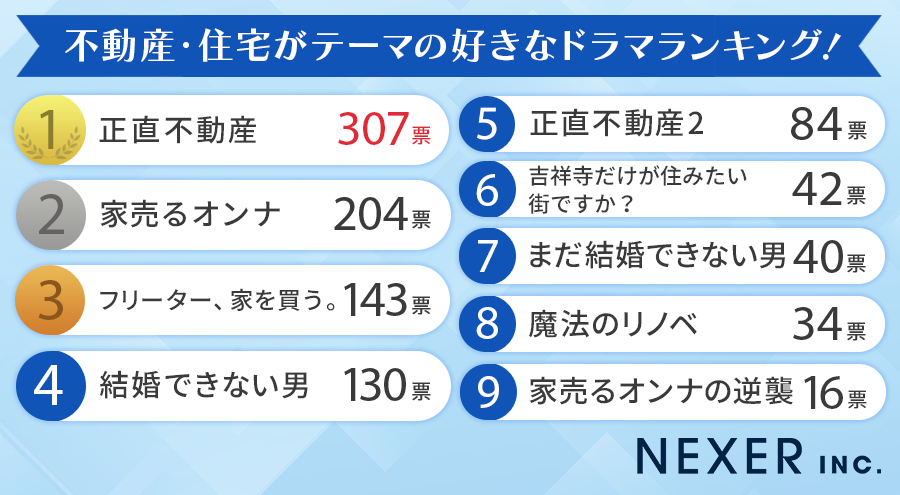 【男女1000人に聞いた】不動産・住宅がテーマの好きなドラマランキング！のサブ画像2