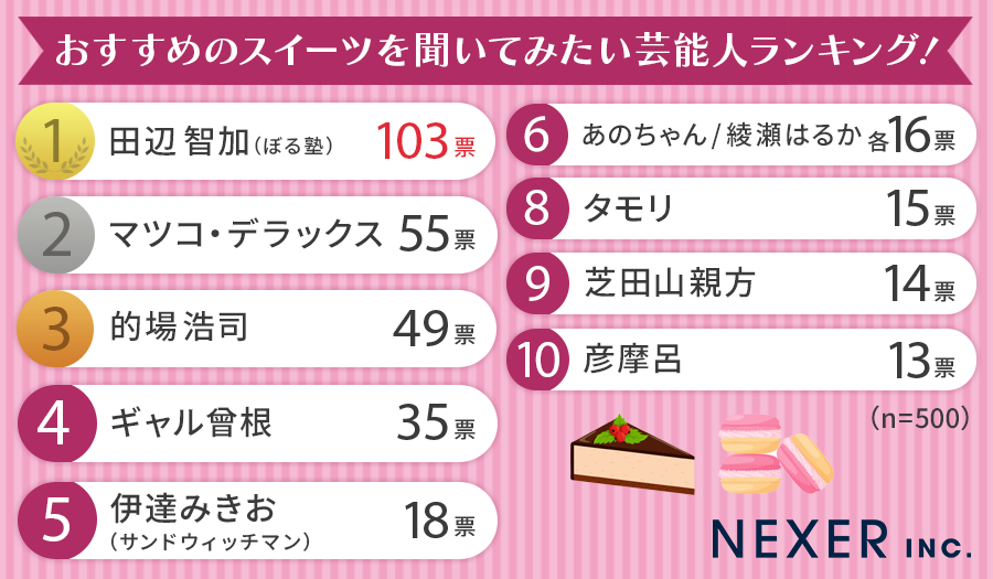 【スイーツ好き500人に聞く】おすすめのスイーツを聞いてみたい芸能人ランキング！のサブ画像2