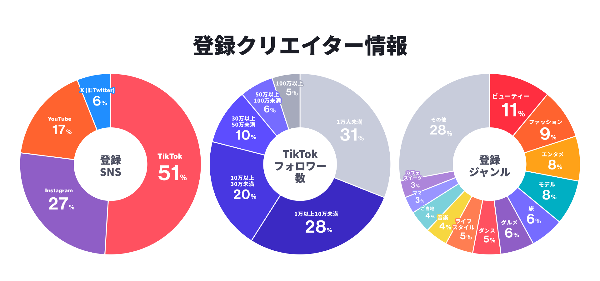 Castee、サービス開始から1周年登録クリエイターの総フォロワー数が2.5億人を突破〜　TikTokでのフォロワー数が1.5億人以上と全体の約50%を占める　〜のサブ画像2