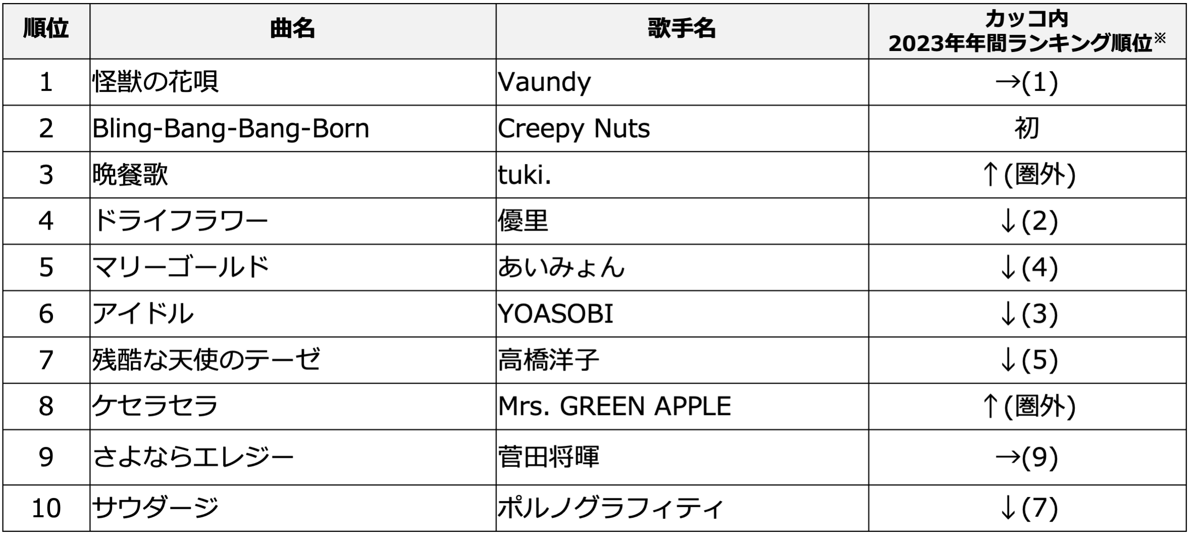 DAM 2024年上半期カラオケランキング発表のサブ画像1_※2024年1月1日以降に配信した曲は「初」と表記しています。 また、2023年年間ランキング31位以下の曲は「圏外」と表記しています。  なお、バージョンが複数ある曲は、同一曲として集計しています。