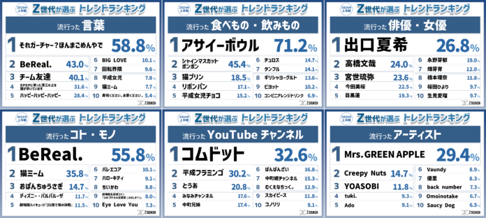 『Z世代が選ぶ2024上半期トレンドランキング』をZ総研が発表！のメイン画像