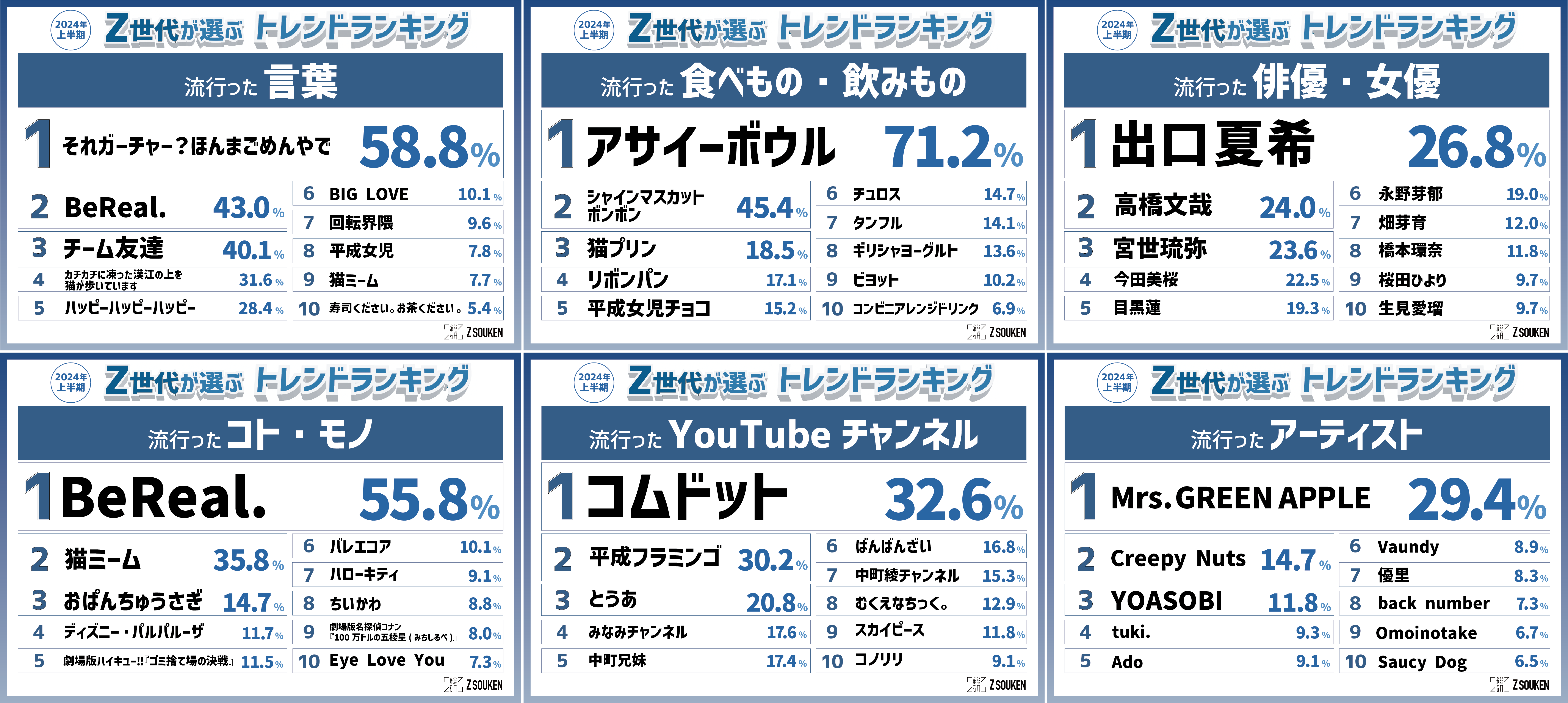 『Z世代が選ぶ2024上半期トレンドランキング』をZ総研が発表！のサブ画像1