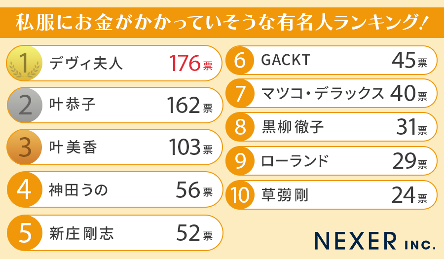 【男女1000人に聞いた】私服にお金がかかっていそうな有名人ランキング！のサブ画像2