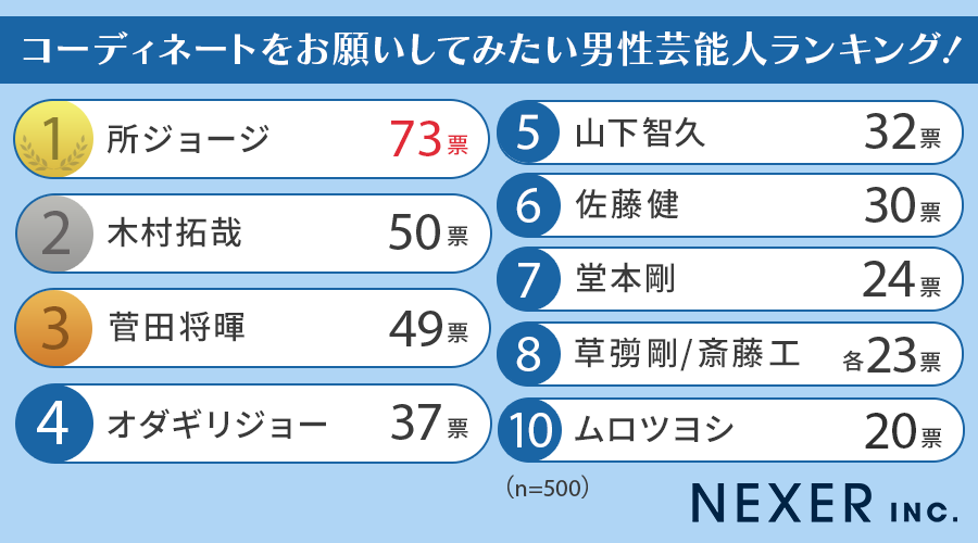 【男女500人に聞いた】コーディネートをお願いしてみたい芸能人ランキング！男女別で発表のサブ画像2