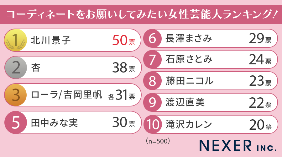 【男女500人に聞いた】コーディネートをお願いしてみたい芸能人ランキング！男女別で発表のサブ画像3