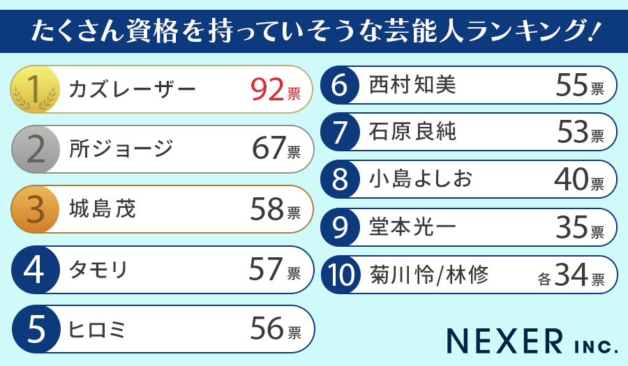 【男女1000人に聞いた】たくさん資格を持っていそうな芸能人ランキング！のサブ画像2