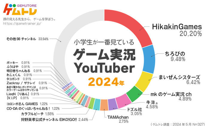 【「ゲムトレ」 ゲームに関するアンケート調査2024】小学生に一番人気のゲーム実況者&ゲームタイトルを発表！ゲーム実況Youtuber1位は5年連続「HikakinGames」のメイン画像