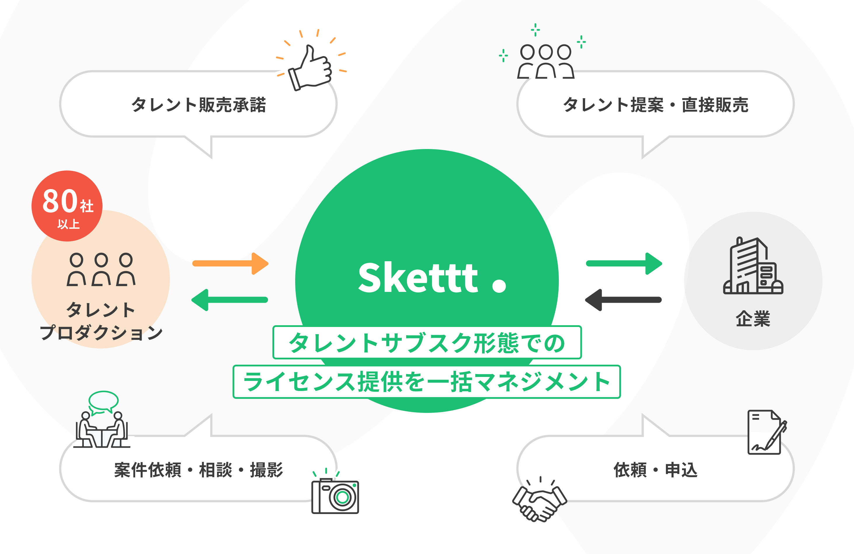 渡辺美奈代さん（Minayo所属）の宣伝素材が使い放題に！IPマーケティングサービス「Skettt（スケット）」に参加し、地方・中小企業のマーケティングを支援のサブ画像3_「Skettt」の仕組み