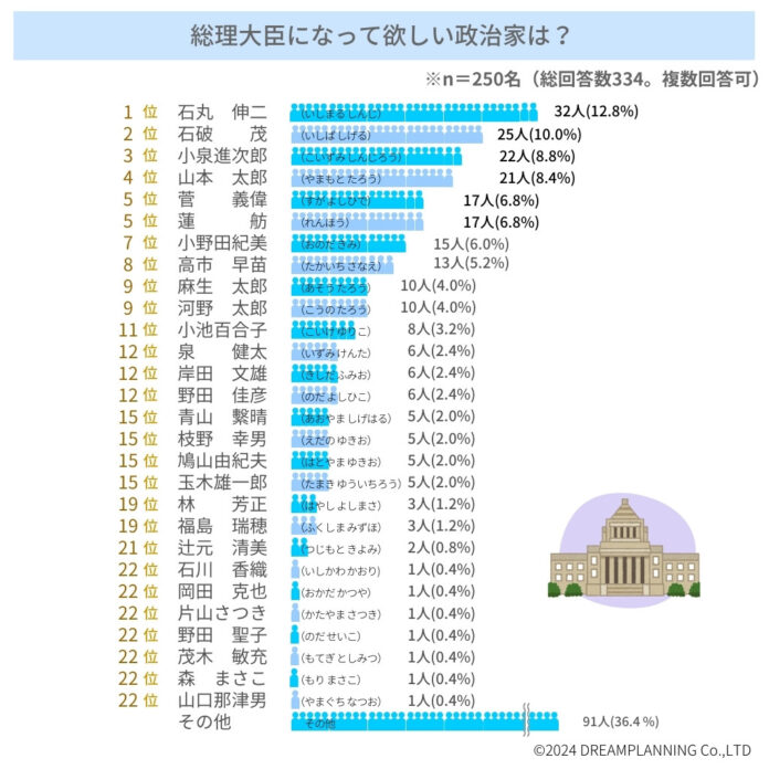 「総理になって欲しい政治家は誰？」アンケート調査の結果を発表します！のメイン画像