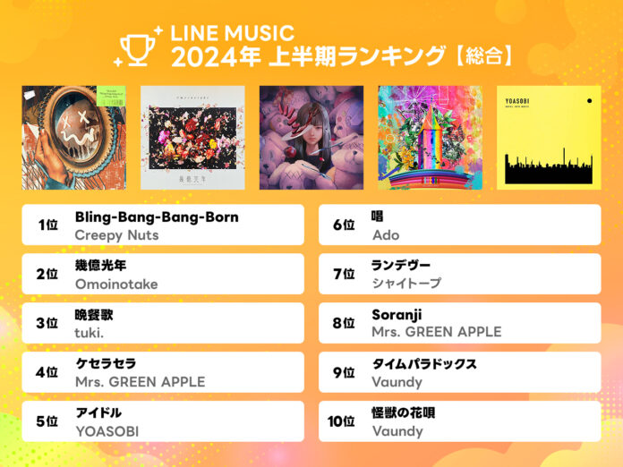 【LINE MUSIC】2024年上半期ランキングを発表！最も再生された楽曲１位はCreepy Nuts「Bling-Bang-Bang-Born」 総合、10代トレンド、BGMで3冠達成のメイン画像