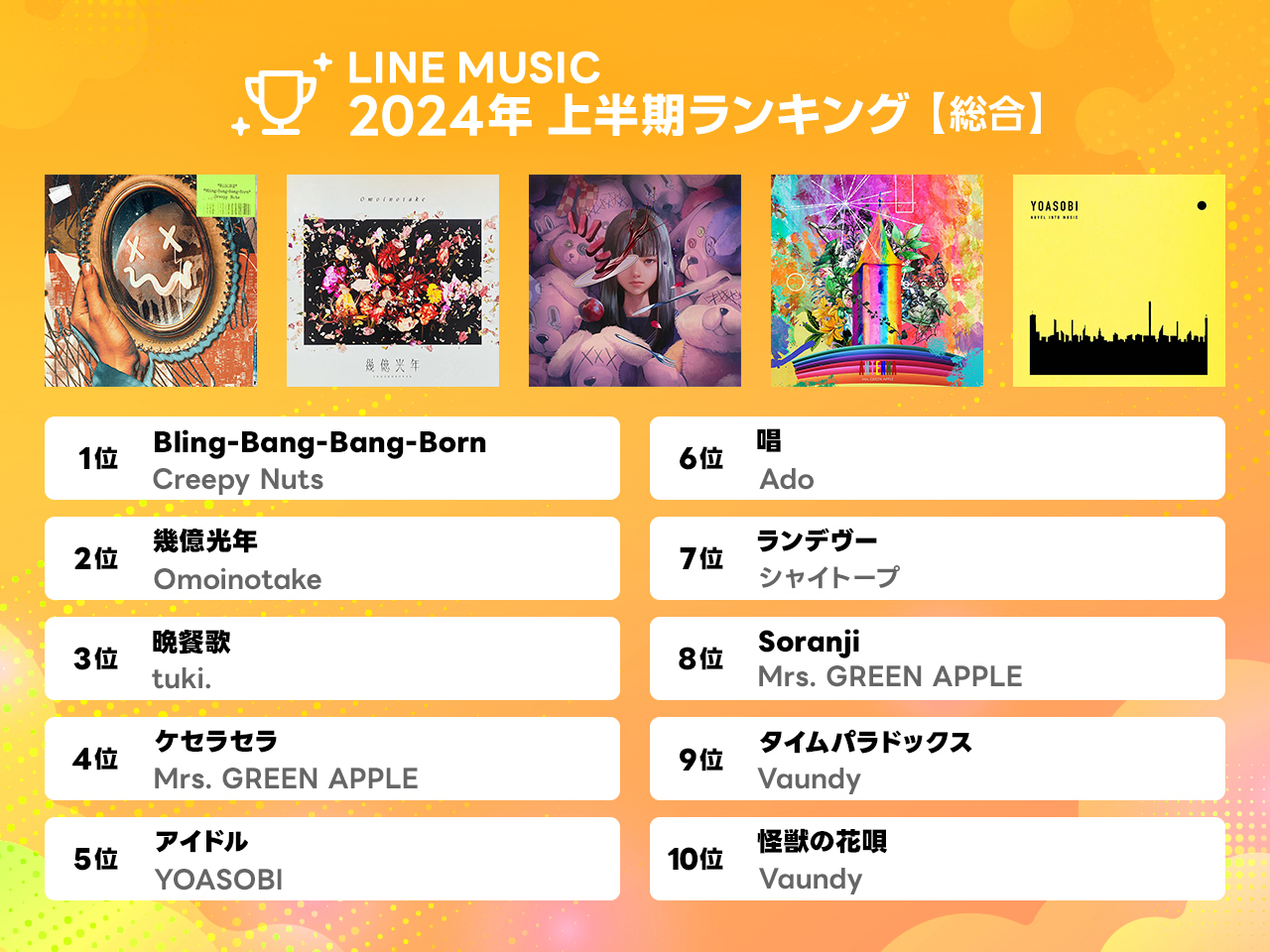 【LINE MUSIC】2024年上半期ランキングを発表！最も再生された楽曲１位はCreepy Nuts「Bling-Bang-Bang-Born」 総合、10代トレンド、BGMで3冠達成のサブ画像1