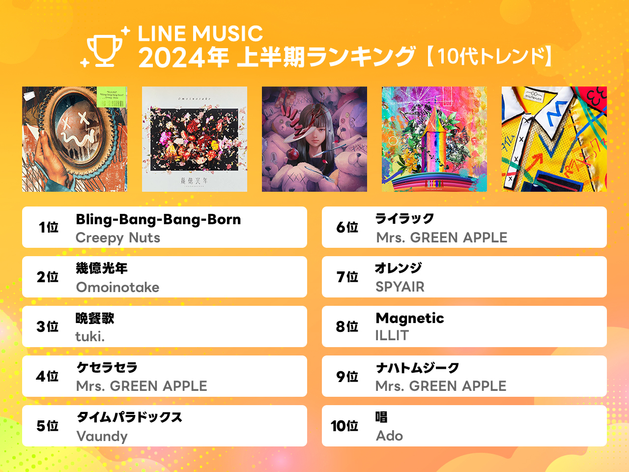 【LINE MUSIC】2024年上半期ランキングを発表！最も再生された楽曲１位はCreepy Nuts「Bling-Bang-Bang-Born」 総合、10代トレンド、BGMで3冠達成のサブ画像2