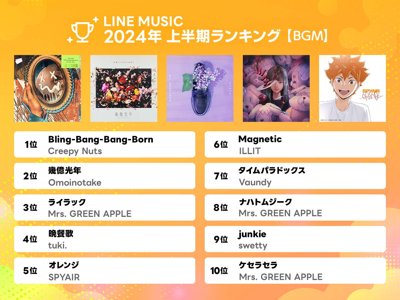 【LINE MUSIC】2024年上半期ランキングを発表！最も再生された楽曲１位はCreepy Nuts「Bling-Bang-Bang-Born」 総合、10代トレンド、BGMで3冠達成のサブ画像3