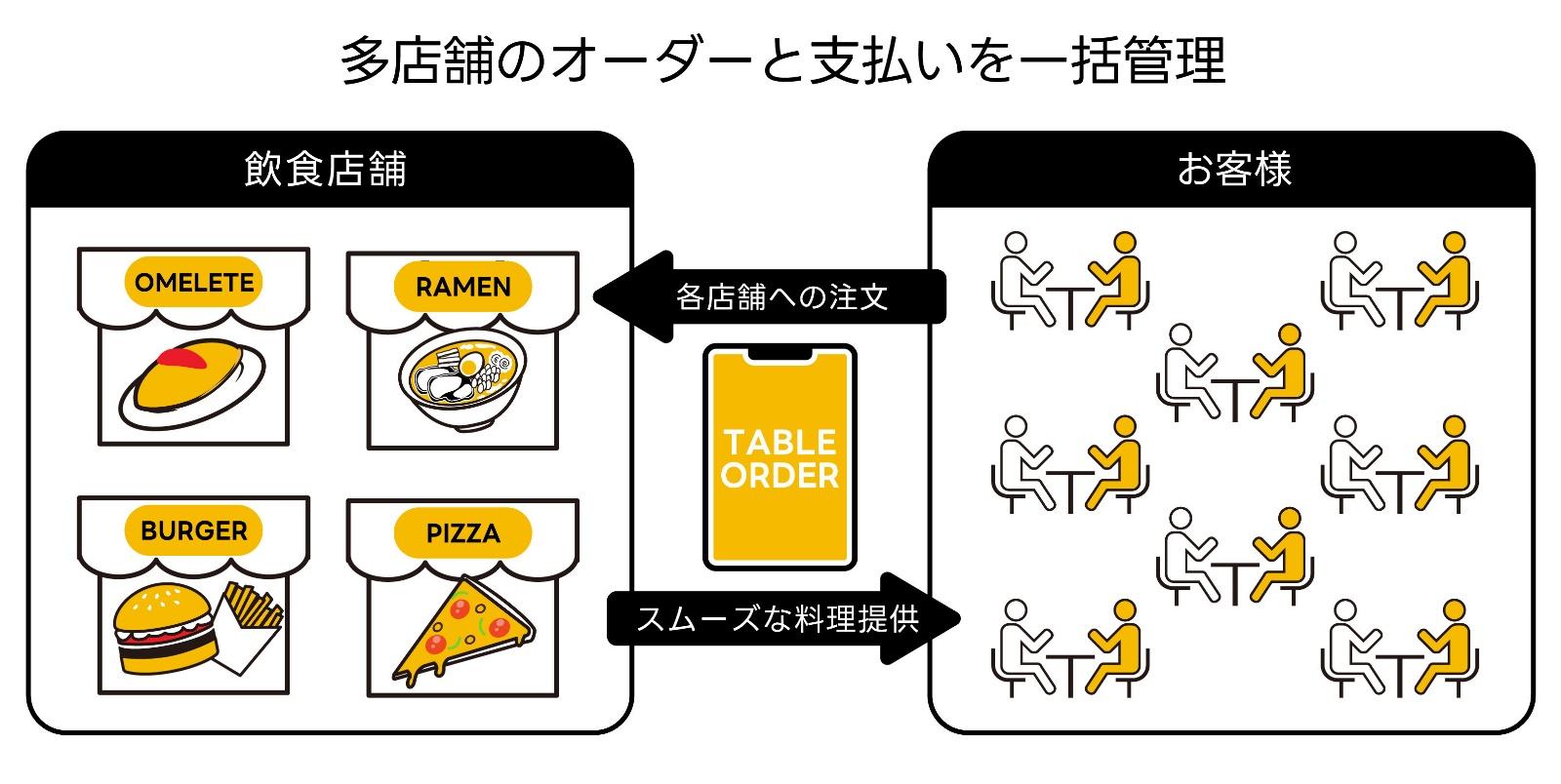 3bitter株式会社「KCON JAPAN 2024」の幕張メッセ FOOD LOUNGE内、VIP/VVIP LOUNGEにて、各店から宅配オーダーが可能なモバイルオーダーシステムを導入のサブ画像2