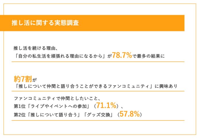 【推しに3年間「熱狂」し続けるワケとは？】「自分の私生活を頑張れる理由になるから」が最多に　約7割が「ファンコミュニティ」に興味ありのメイン画像