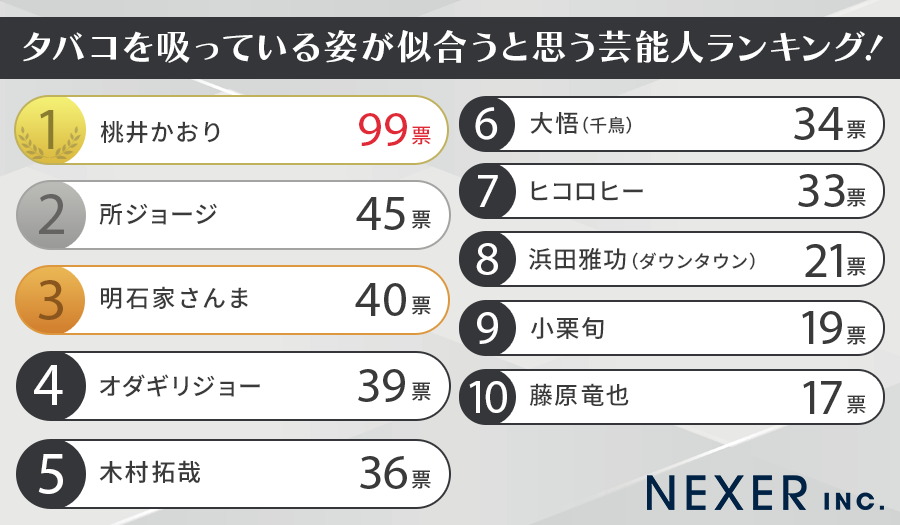 【男女500人に聞いた】タバコを吸っている姿が似合うと思う芸能人ランキング！のサブ画像2