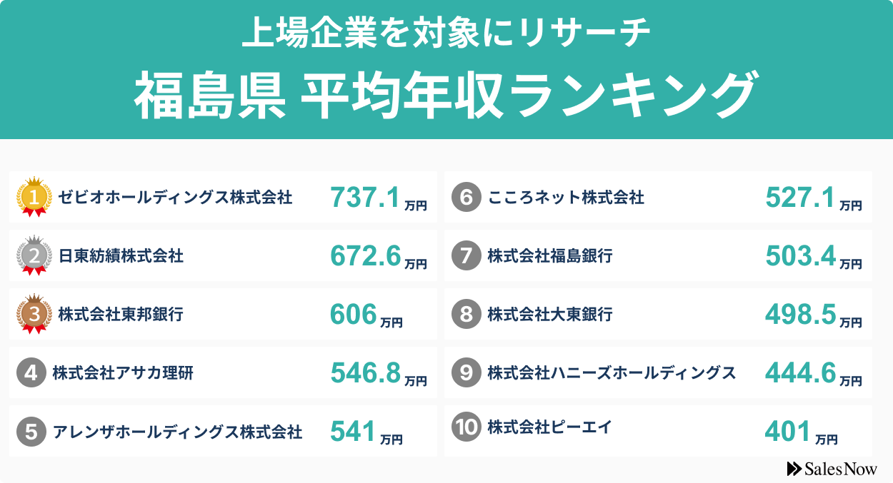 【福島県】上場企業平均年収ランキングTOP10！／SalesNow DBレポートのサブ画像2