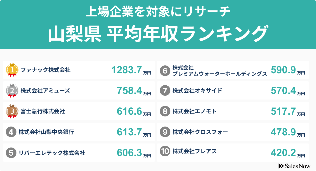 【山梨県】上場企業平均年収ランキングTOP10！／SalesNow DBレポートのサブ画像2