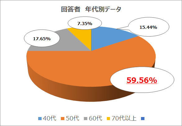 【リスナー調査結果】オトナ世代は「何かにチャレンジしたい」人が8割！「好きなタレントに直接会いたい」、「寺子屋を開業したい」などのサブ画像1