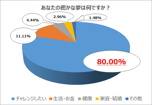 【リスナー調査結果】オトナ世代は「何かにチャレンジしたい」人が8割！「好きなタレントに直接会いたい」、「寺子屋を開業したい」などのサブ画像2