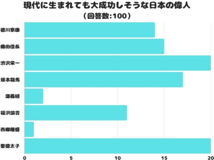 【調査レポート】「現代に生まれても大成功しそうな日本の偉人は誰？「聖徳太子」ともう一人は？のメイン画像