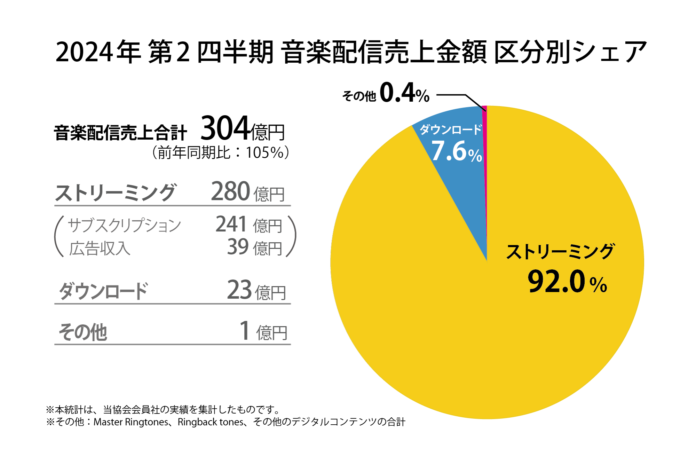 2024年第2四半期の音楽配信売上は304億円。2024年上半期の音楽配信売上は616億円、半期ベースで初の600億円超え!のメイン画像