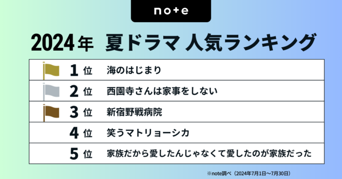 今見るべき！2024夏ドラマランキングを発表のメイン画像