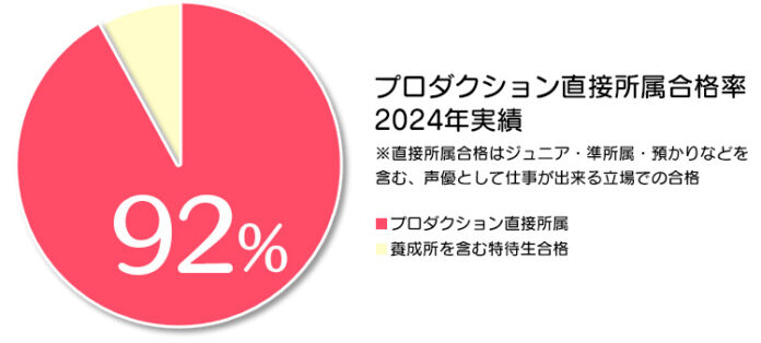 【プロダクション直接所属率92%】声優プロダクション所属合格者インタビュー2024のメイン画像